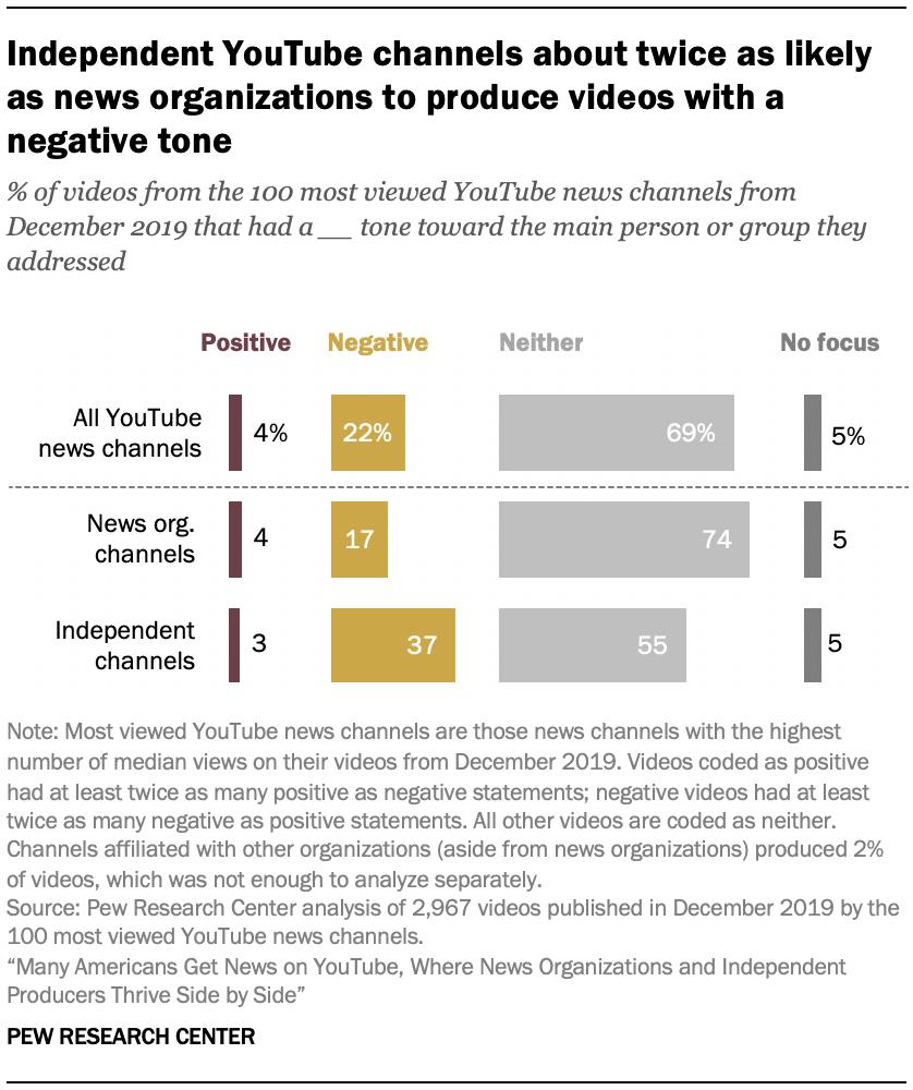 Most watched online youtube topics