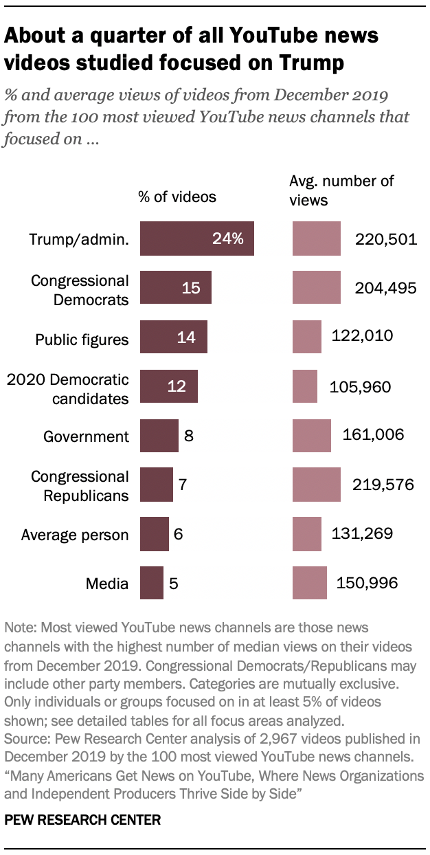 About a quarter of all YouTube news videos studied focused on Trump