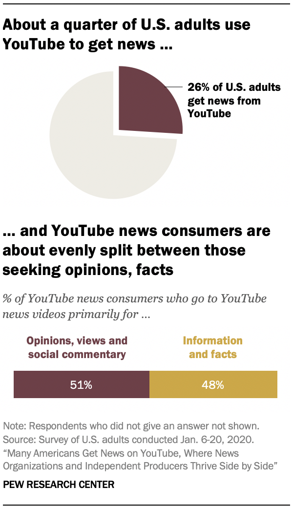 About a quarter of U.S. adults use YouTube to get news … and YouTube news consumers are about evenly split between those seeking opinions, facts