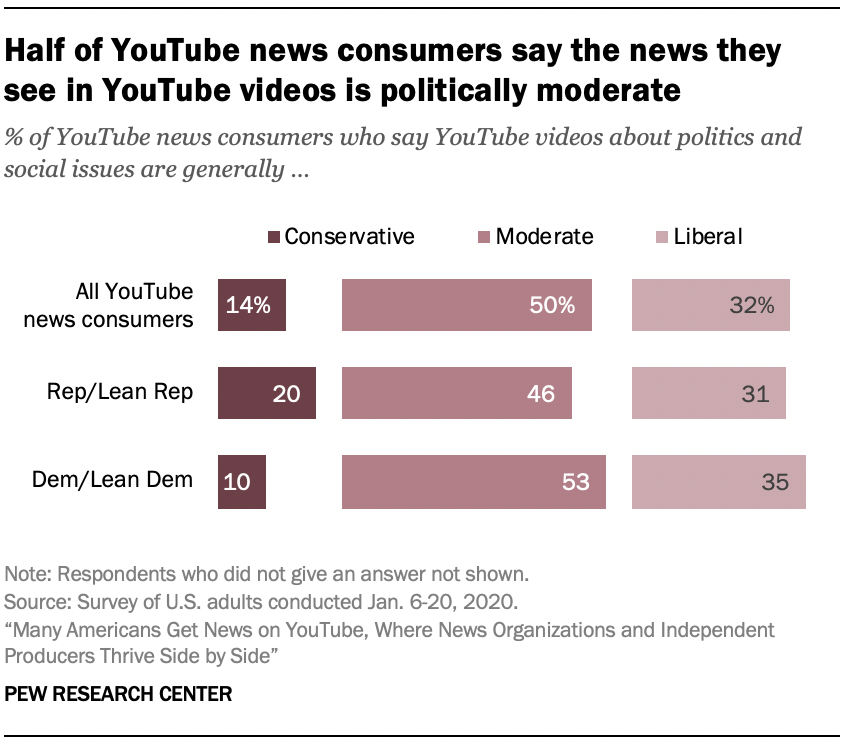 Half of YouTube news consumers say the news they see in YouTube videos is politically moderate