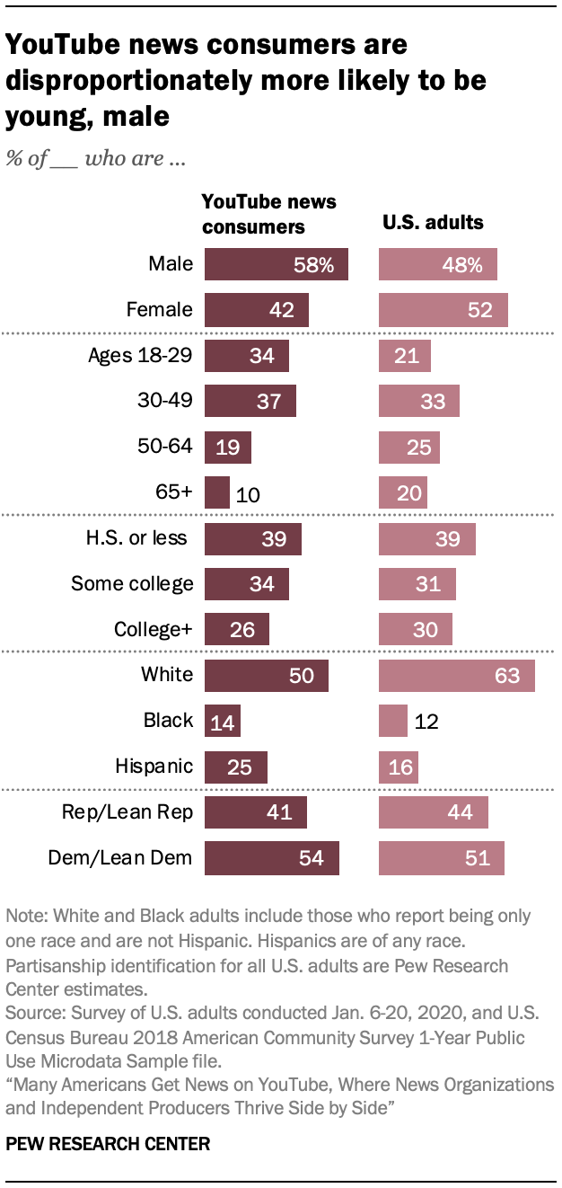 YouTube news consumers are disproportionately more likely to be young, male