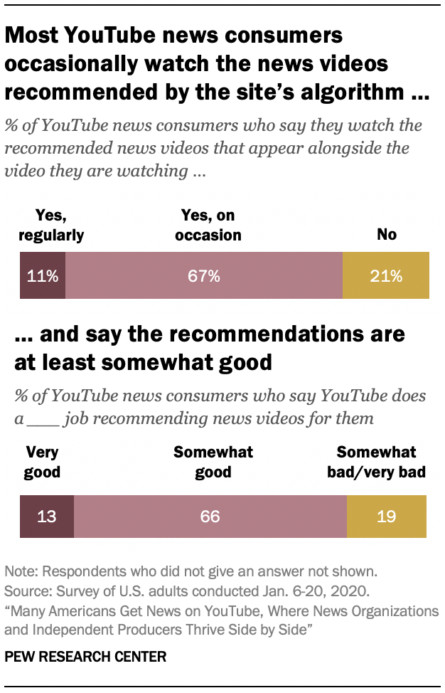 Most YouTube news consumers occasionally watch the news videos recommended by the site’s algorithm … and say the recommendations are at least somewhat good