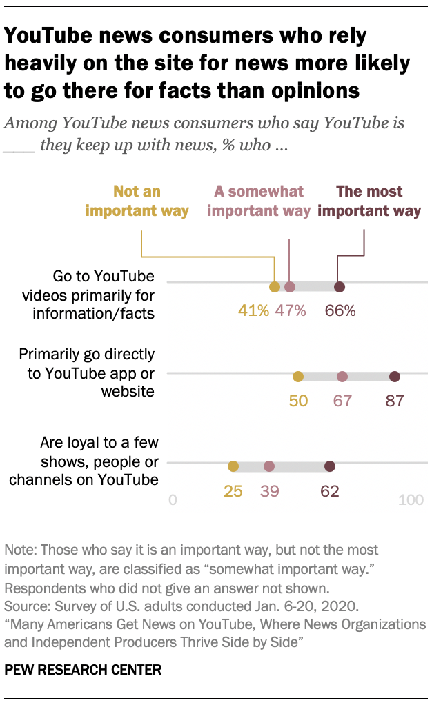 YouTube news consumers who rely heavily on the site for news more likely to go there for facts than opinions