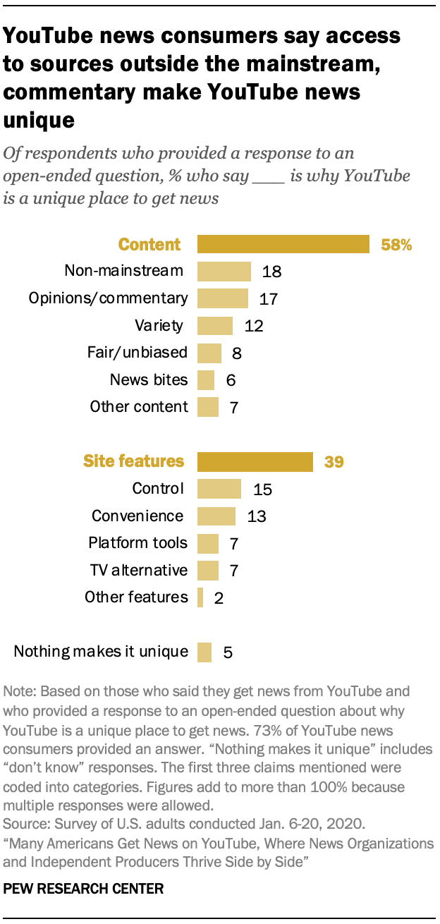 YouTube news consumers say access to sources outside the mainstream, commentary make YouTube news unique