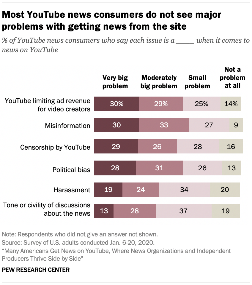 Most YouTube news consumers do not see major problems with getting news from the site