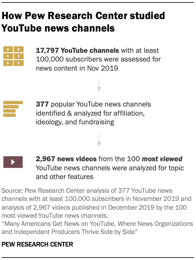 How Pew Research Center studied YouTube news channels