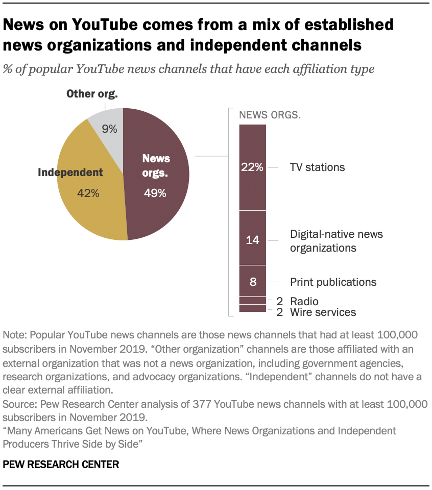 News on YouTube comes from a mix of established news organizations and independent channels 