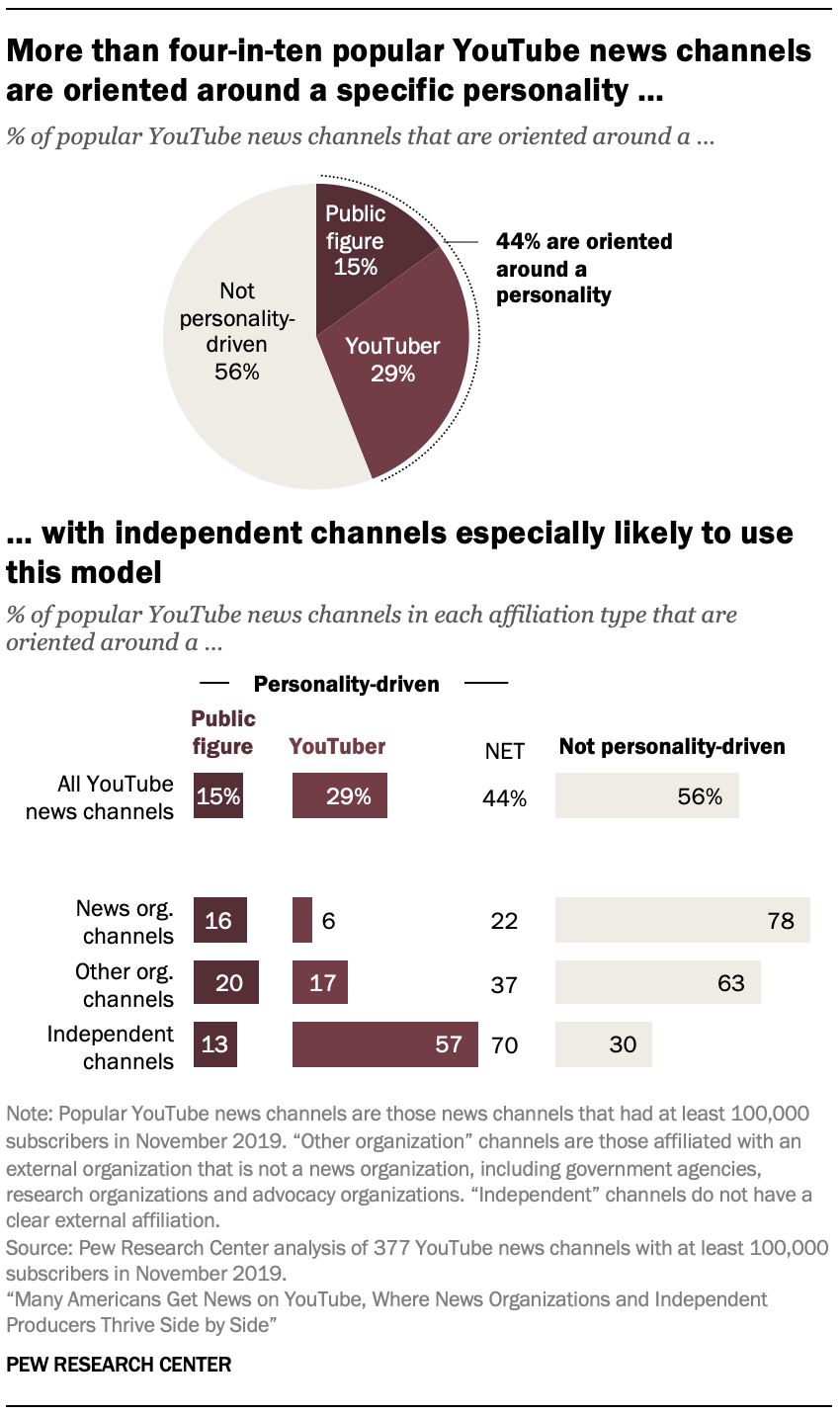 More than four-in-ten popular YouTube news channels are oriented around a specific personality … with independent channels especially likely to use this model