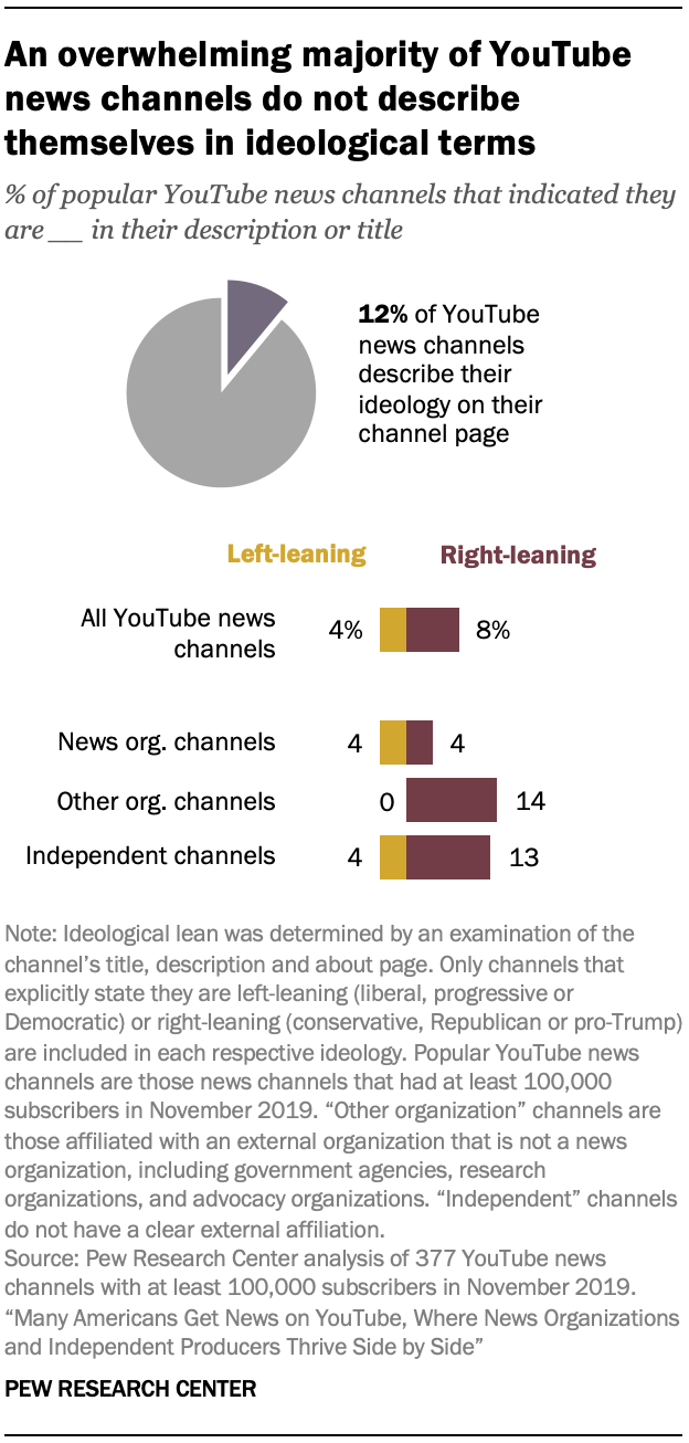 An overwhelming majority of YouTube news channels do not describe themselves in ideological terms