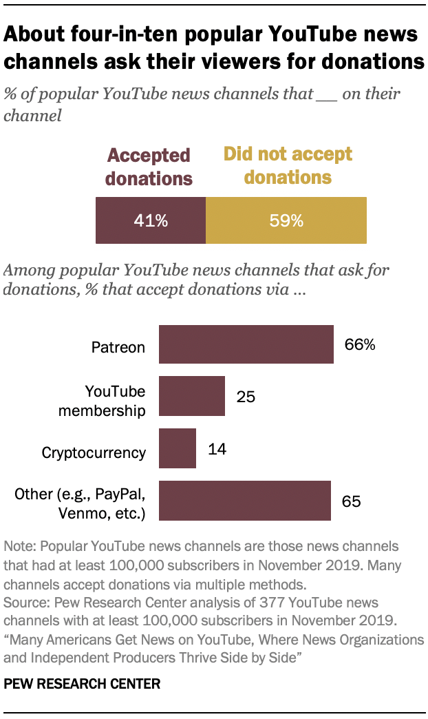 About four-in-ten popular YouTube news channels ask their viewers for donations