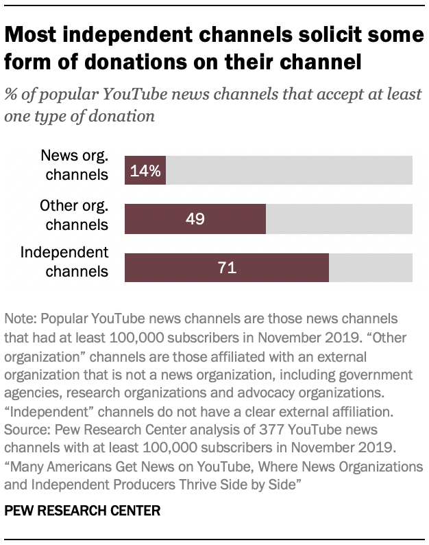 Most independent channels solicit some form of donations on their channel
