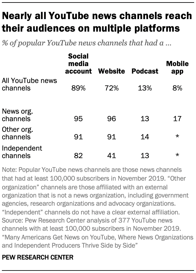 Nearly all YouTube news channels reach their audiences on multiple platforms