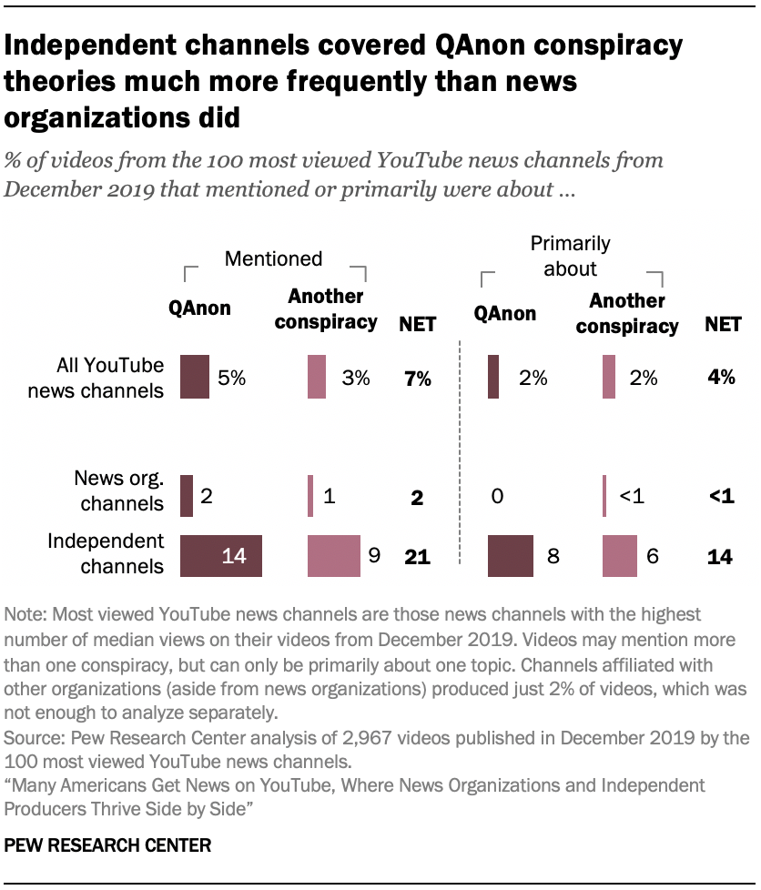 Independent channels covered QAnon conspiracy theories much more frequently than news organizations did