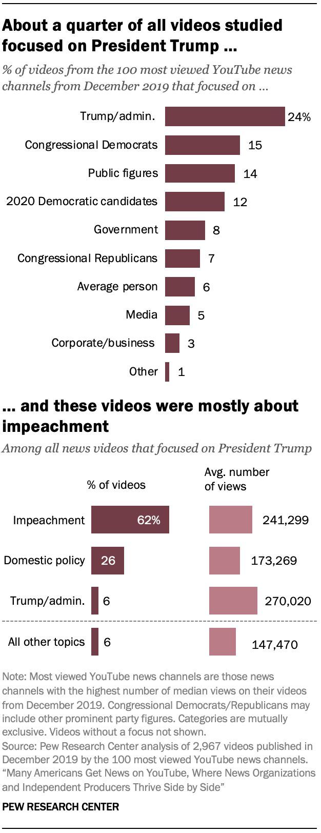 About a quarter of all videos studied focused on President Trump … … and these videos were mostly about impeachment
