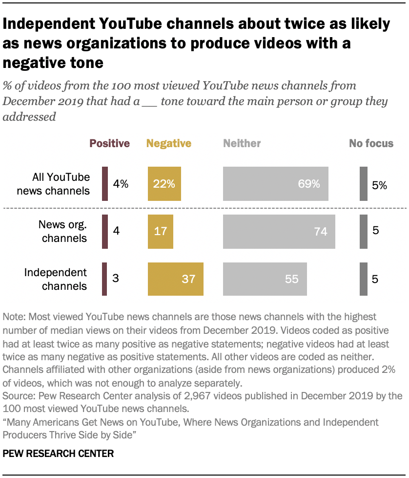 Independent YouTube channels about twice as likely as news organizations to produce videos with a negative tone 