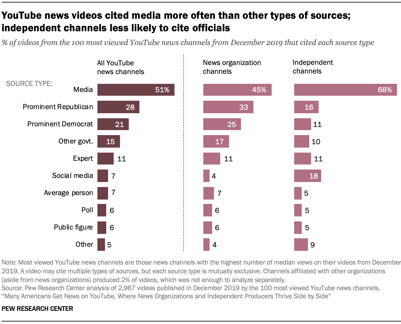YouTube news videos cited media more often than other types of sources; independent channels less likely to cite officials
