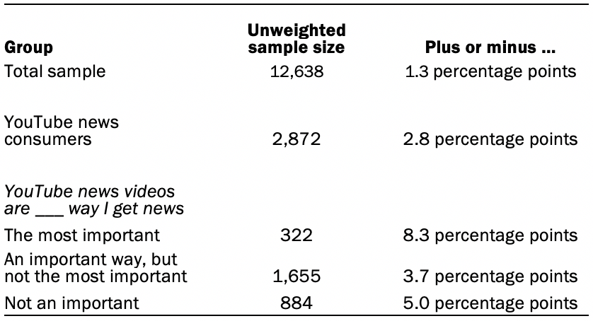 The unweighted sample sizes and the error attributable to sampling