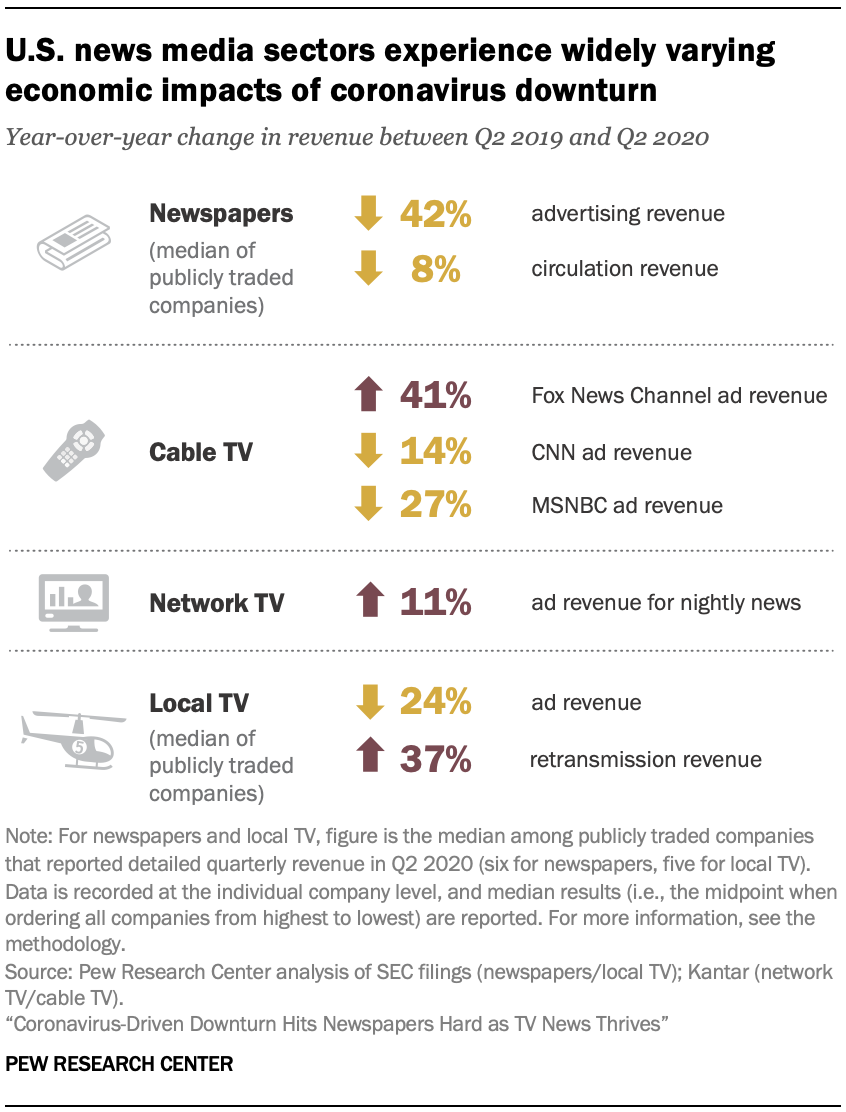 Coronavirus Driven Downturn Hits Newspapers Hard As Tv News Thrives Pew Research Center