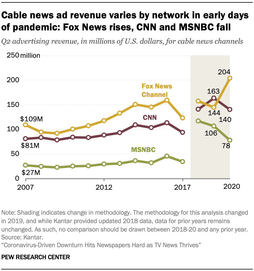 Cable news ad revenue varies by network in early days of pandemic: Fox News rises, CNN and MSNBC fall 