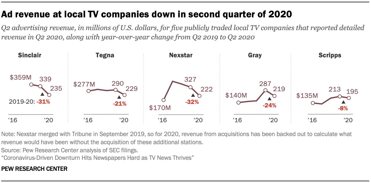 Ad revenue at local TV companies down in second quarter of 2020