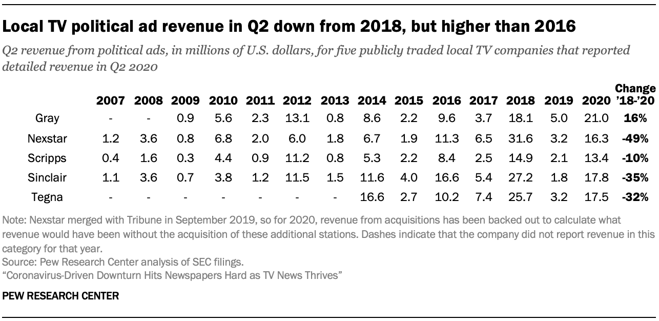 Local TV political ad revenue in Q2 down from 2018, but higher than 2016