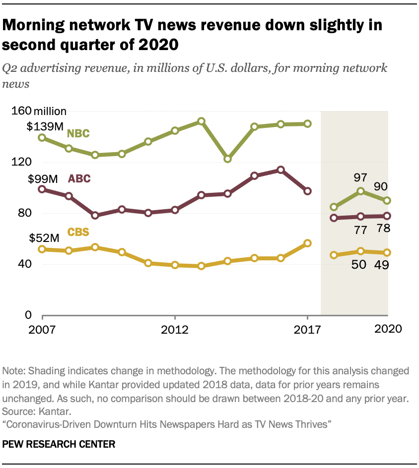 Morning network TV news revenue down slightly in second quarter of 2020