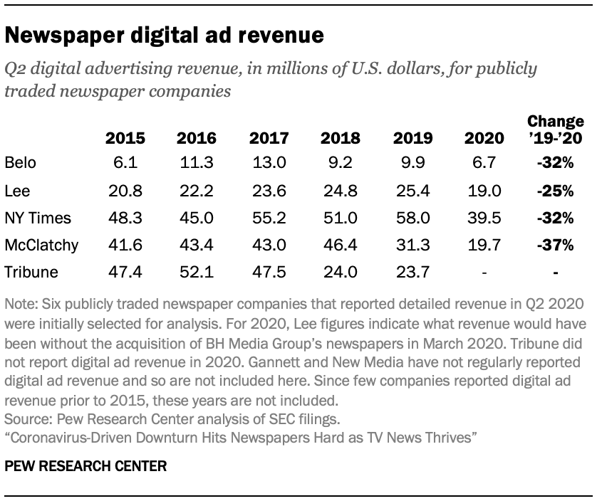 Newspaper digital ad revenue