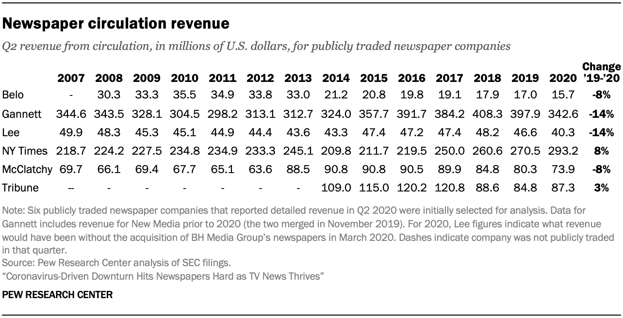 Newspaper circulation revenue