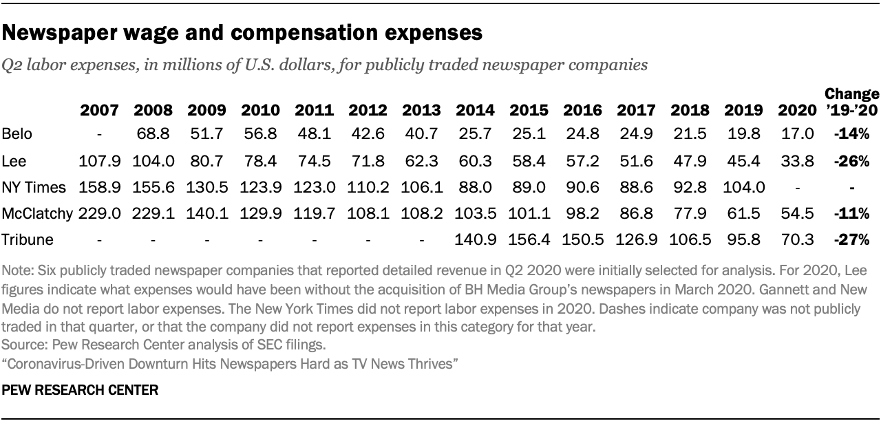 Newspaper wage and compensation expenses continue long decline