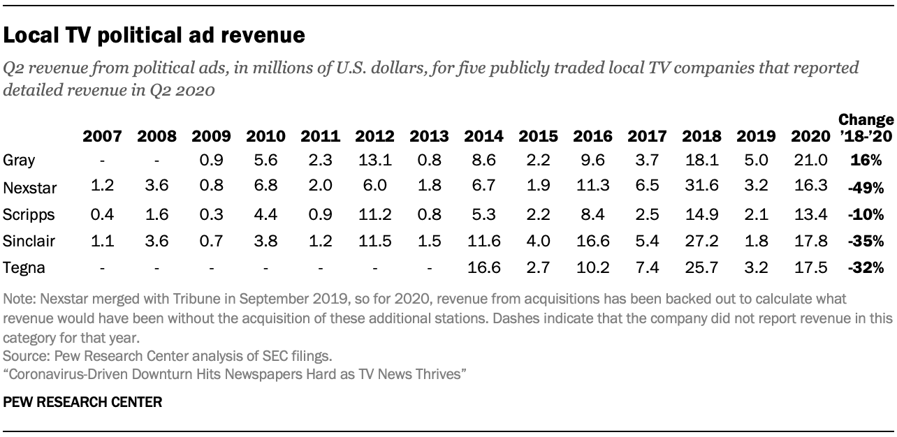 Local TV political ad revenue 