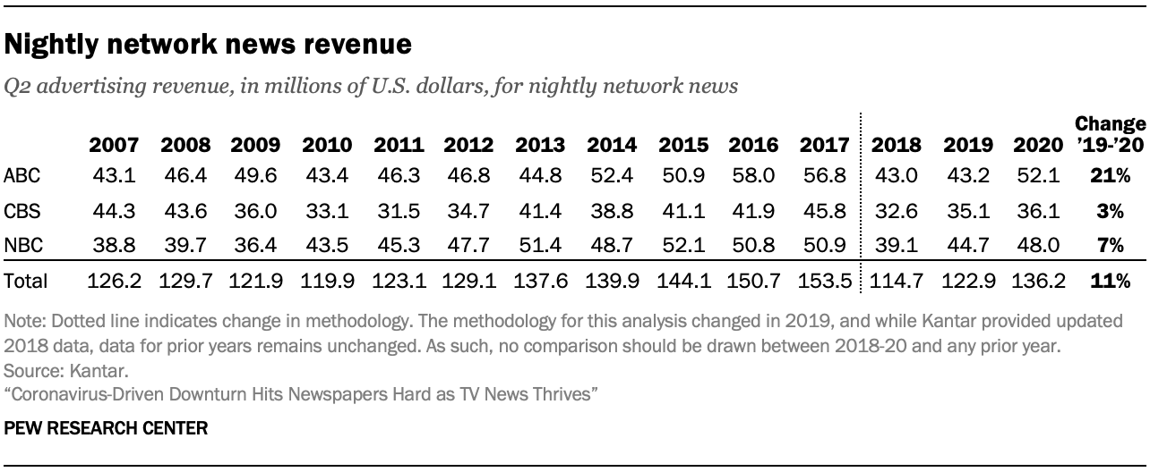 Nightly network news revenue