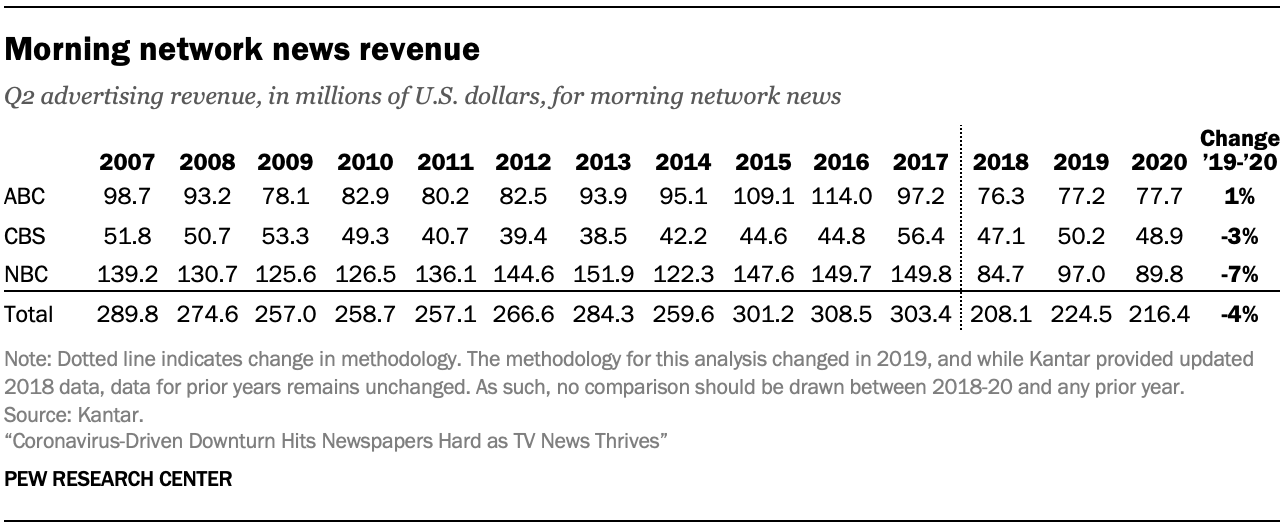 Morning network news revenue
