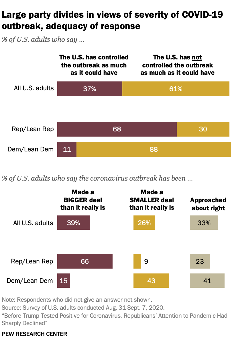 Large party divides in views of severity of COVID-19 outbreak, adequacy of response 