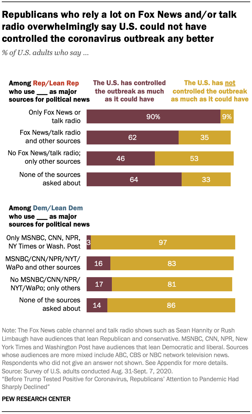 Republicans who rely a lot on Fox News and/or talk radio overwhelmingly say U.S. could not have controlled the coronavirus outbreak any better