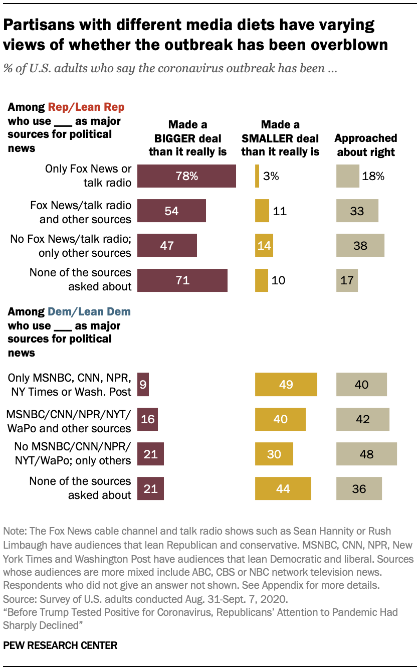 Partisans with different media diets have varying views of whether the outbreak has been overblown