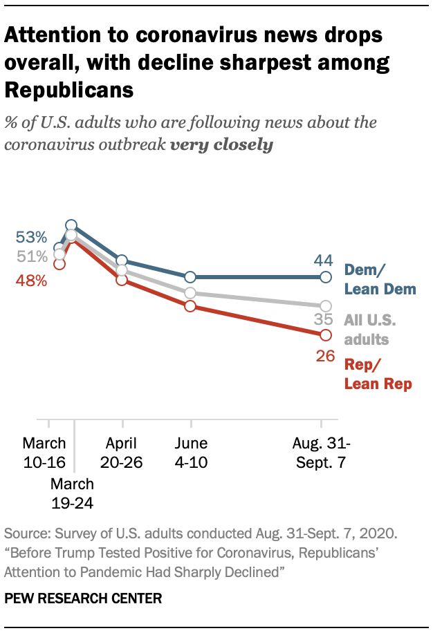 Attention to coronavirus news drops overall, with decline sharpest among Republicans 