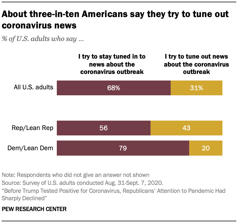 About three-in-ten Americans say they try to tune out coronavirus news