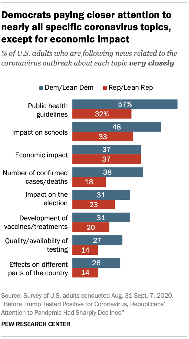 Democrats paying closer attention to nearly all specific coronavirus topics, except for economic impact 