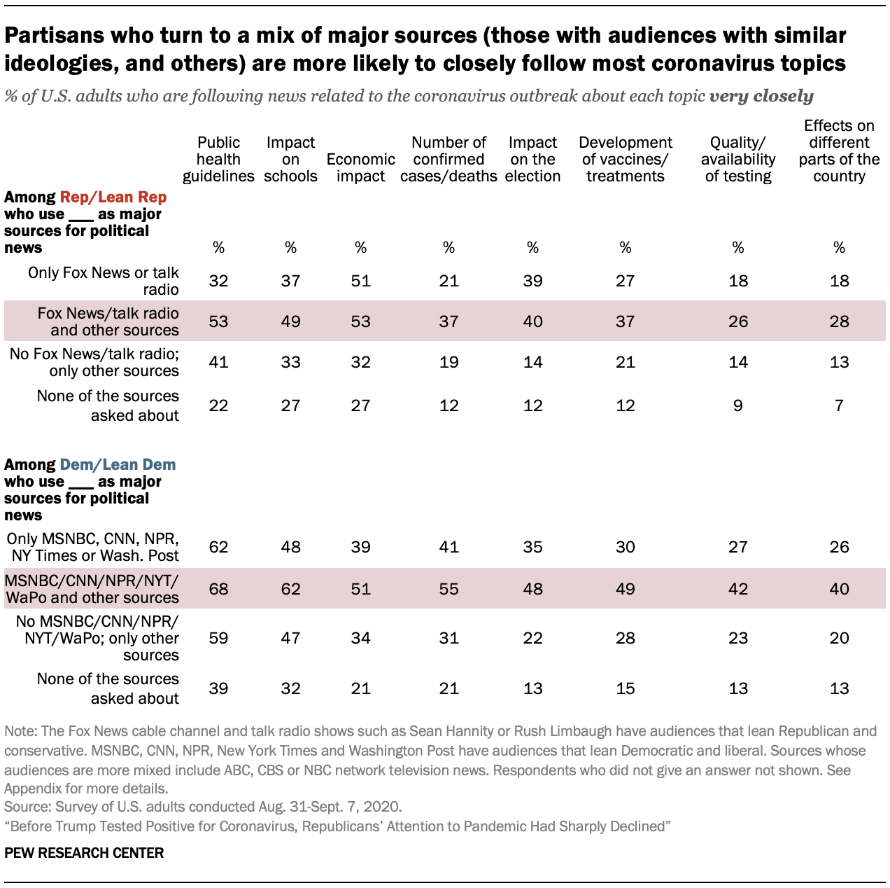 Partisans who turn to a mix of major sources (those with audiences with similar ideologies, and others) are more likely to closely follow most coronavirus topics 