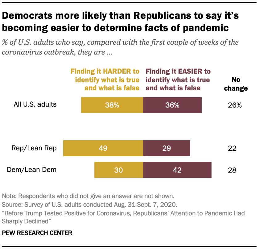 Democrats more likely than Republicans to say it’s becoming easier to determine facts of pandemic
