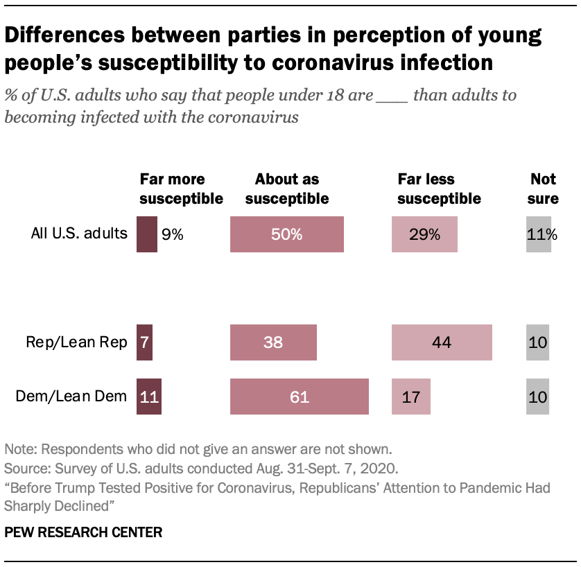 Differences between parties in perception of young people’s susceptibility to coronavirus infection 