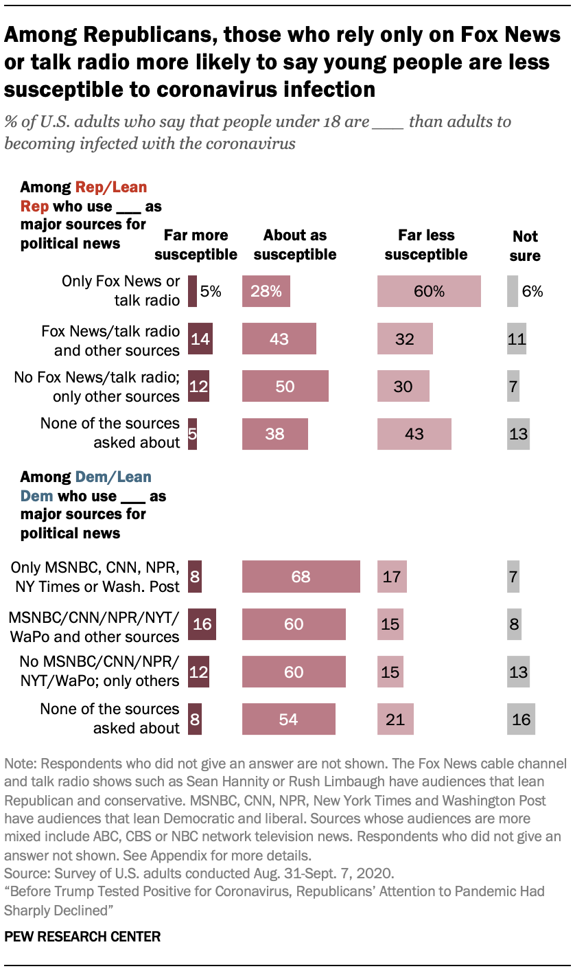 Among Republicans, those who rely only on Fox News or talk radio more likely to say young people are less susceptible to coronavirus infection