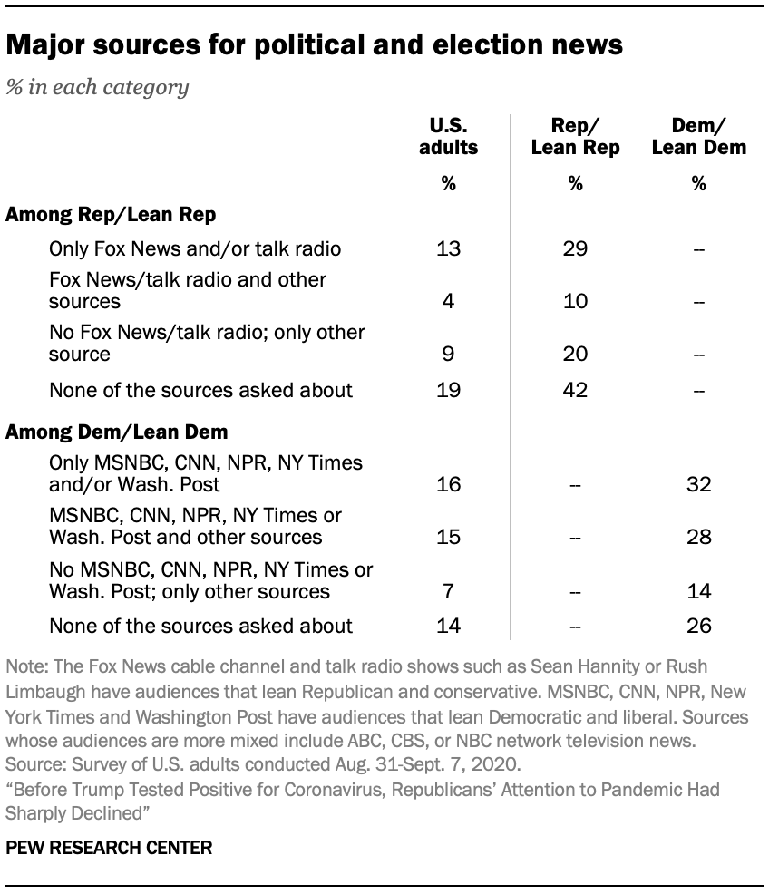 Major sources for political and election news