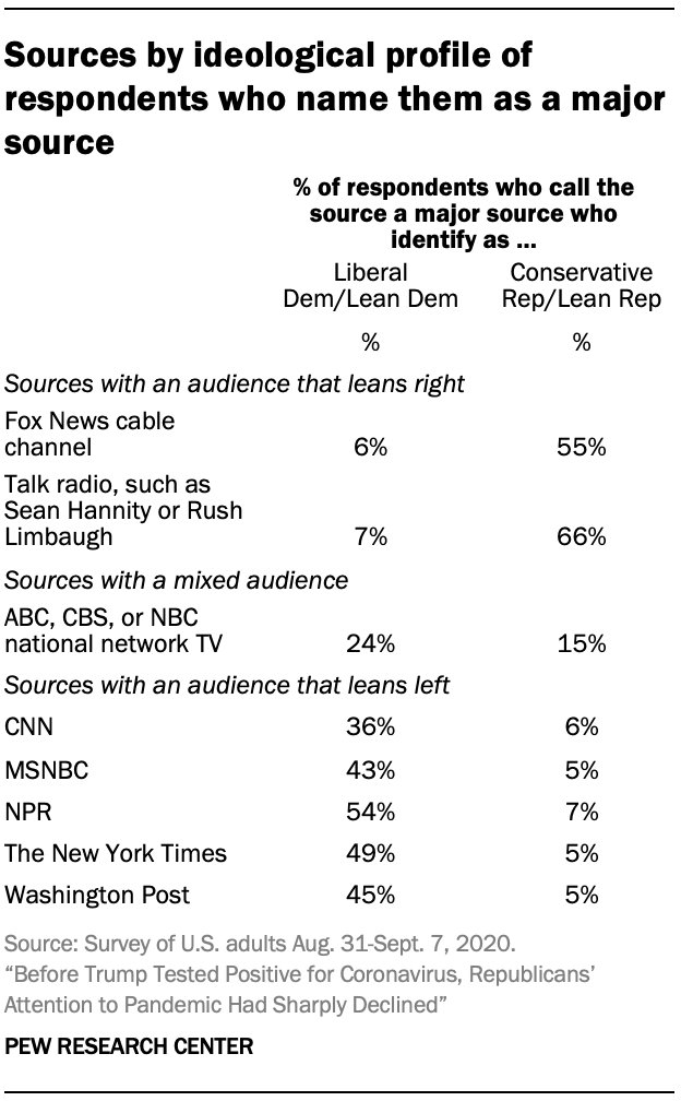 Sources by ideological profile of respondents who name them as a major source