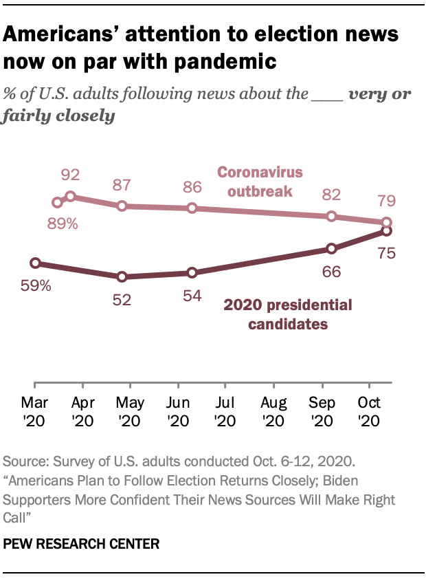 Americans’ attention to election news now on par with pandemic