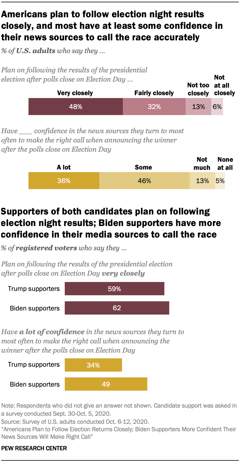 Americans plan to follow election night results closely, and most have at least some confidence in their news sources to call the race accurately