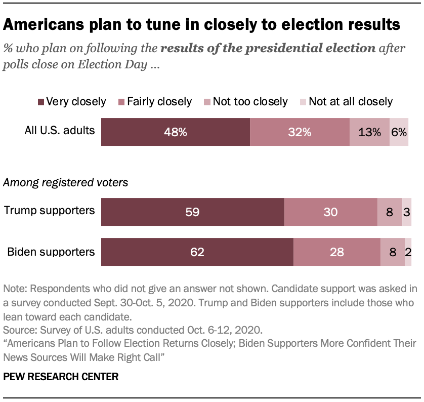 Americans plan to tune in closely to election results