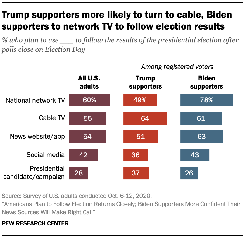 Trump supporters more likely to turn to cable, Biden supporters to network TV to follow election results