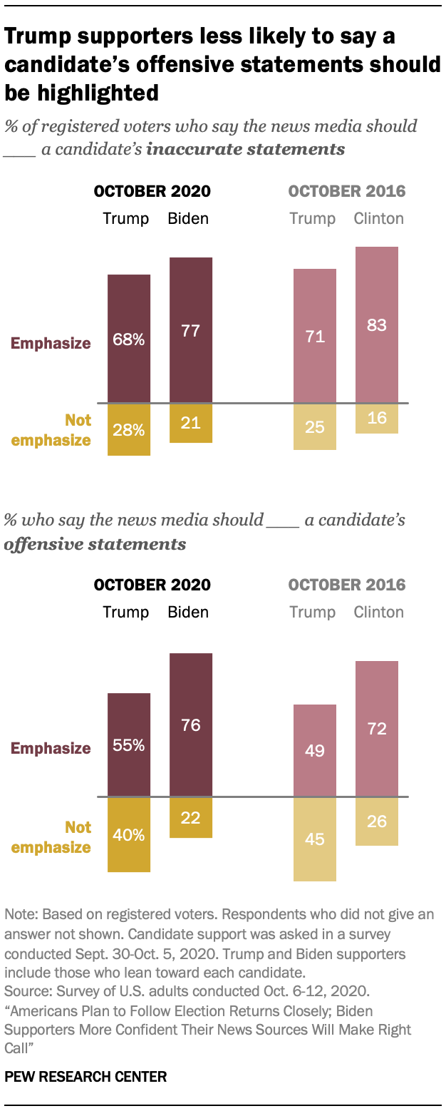 Trump supporters less likely to say a candidate’s offensive statements should be highlighted
