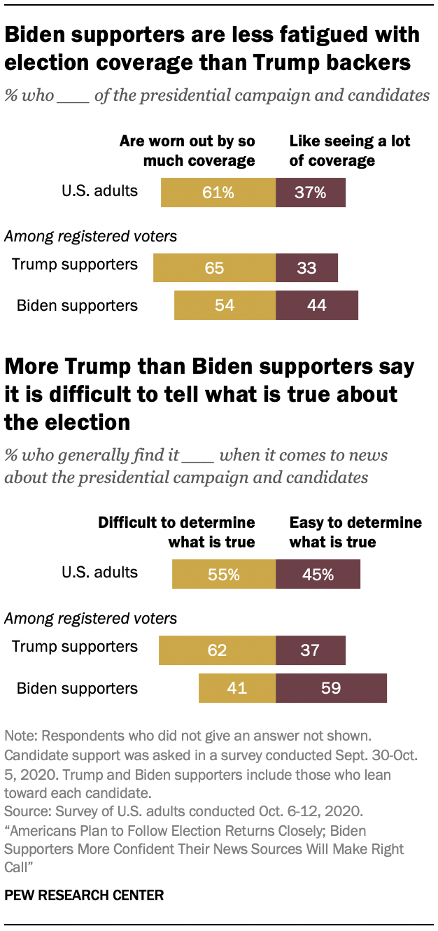 Biden supporters are less fatigued with election coverage than Trump backers